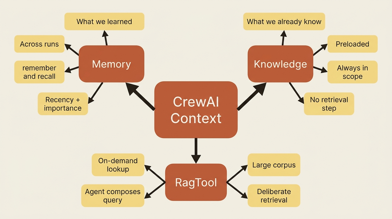 A mindmap contrasting the three context systems CrewAI exposes: Memory for what we learned, Knowledge for what we already know, and RagTool for deliberate, on-demand retrieval.