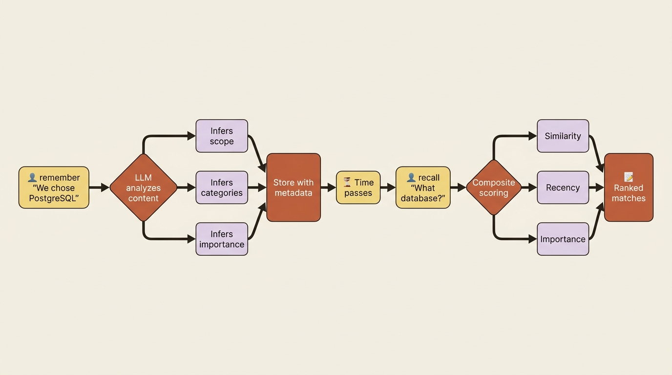 The CrewAI Memory lifecycle: remember calls an LLM that infers scope, categories, and importance, then stores the record; recall ranks matches by combining similarity, recency, and importance.