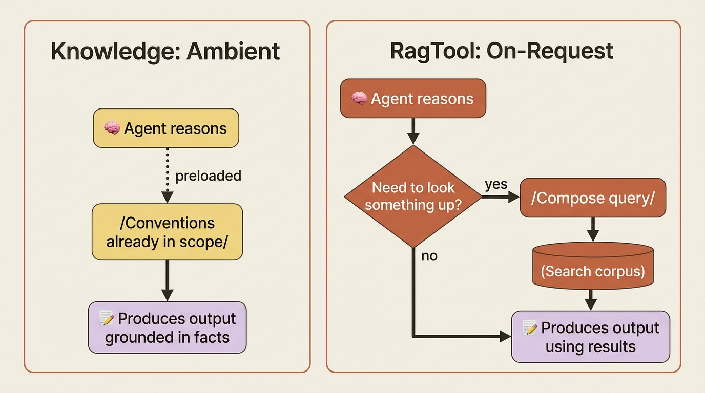Knowledge versus RagTool: Knowledge keeps reference material ambiently in scope so the agent's reasoning grounds in it automatically; RagTool turns retrieval into a deliberate action the agent takes when it decides it needs to look something up.