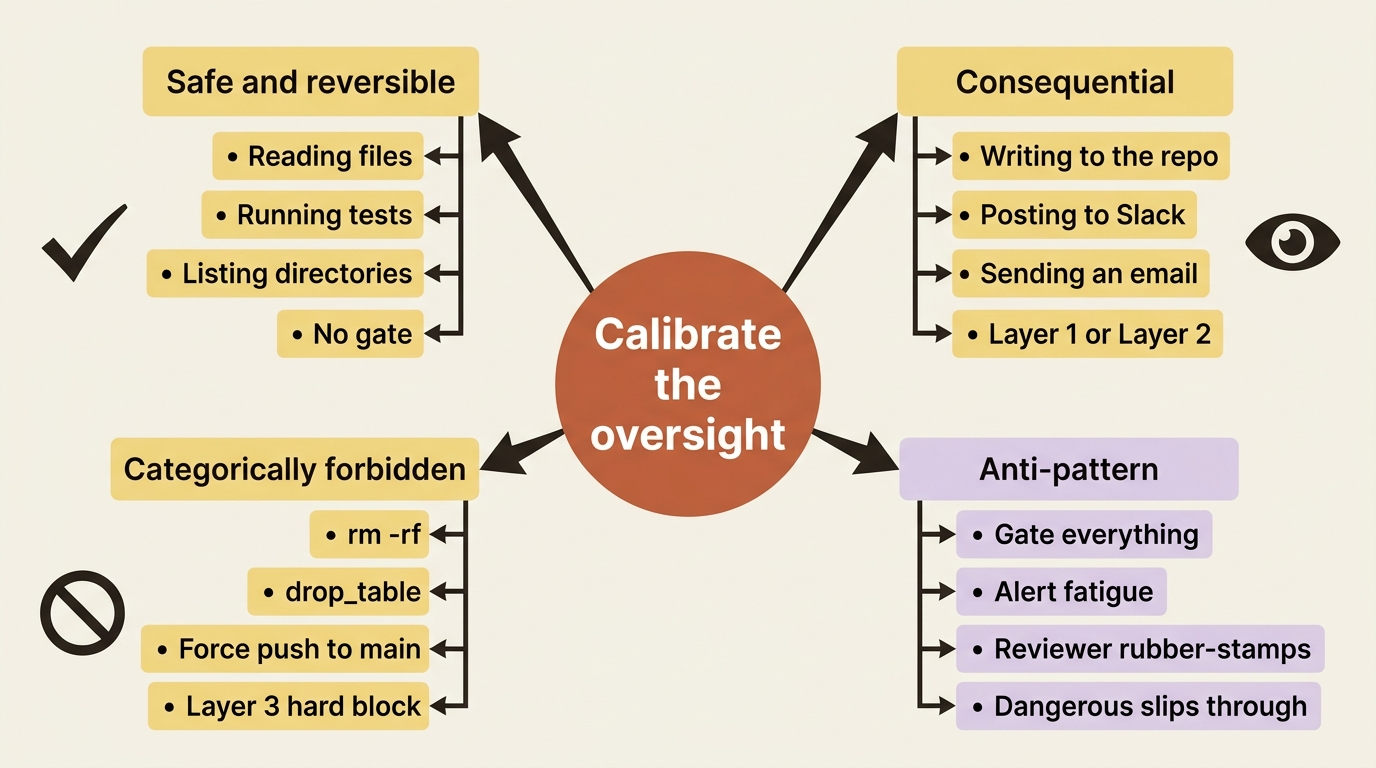 A mindmap of how to calibrate oversight: safe and reversible actions stay ungated, consequential actions get a human gate, categorically forbidden actions get a hard block, and the anti-pattern is gating everything until the reviewer rubber-stamps.