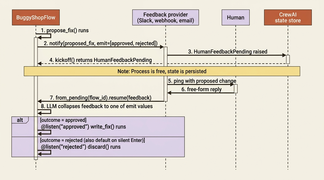 The lifecycle of a deployable Flow-level approval gate: the provider notifies the outside world, the flow state persists, the process is free until the human responds, and the resumed flow routes through the listener that matches the collapsed outcome.