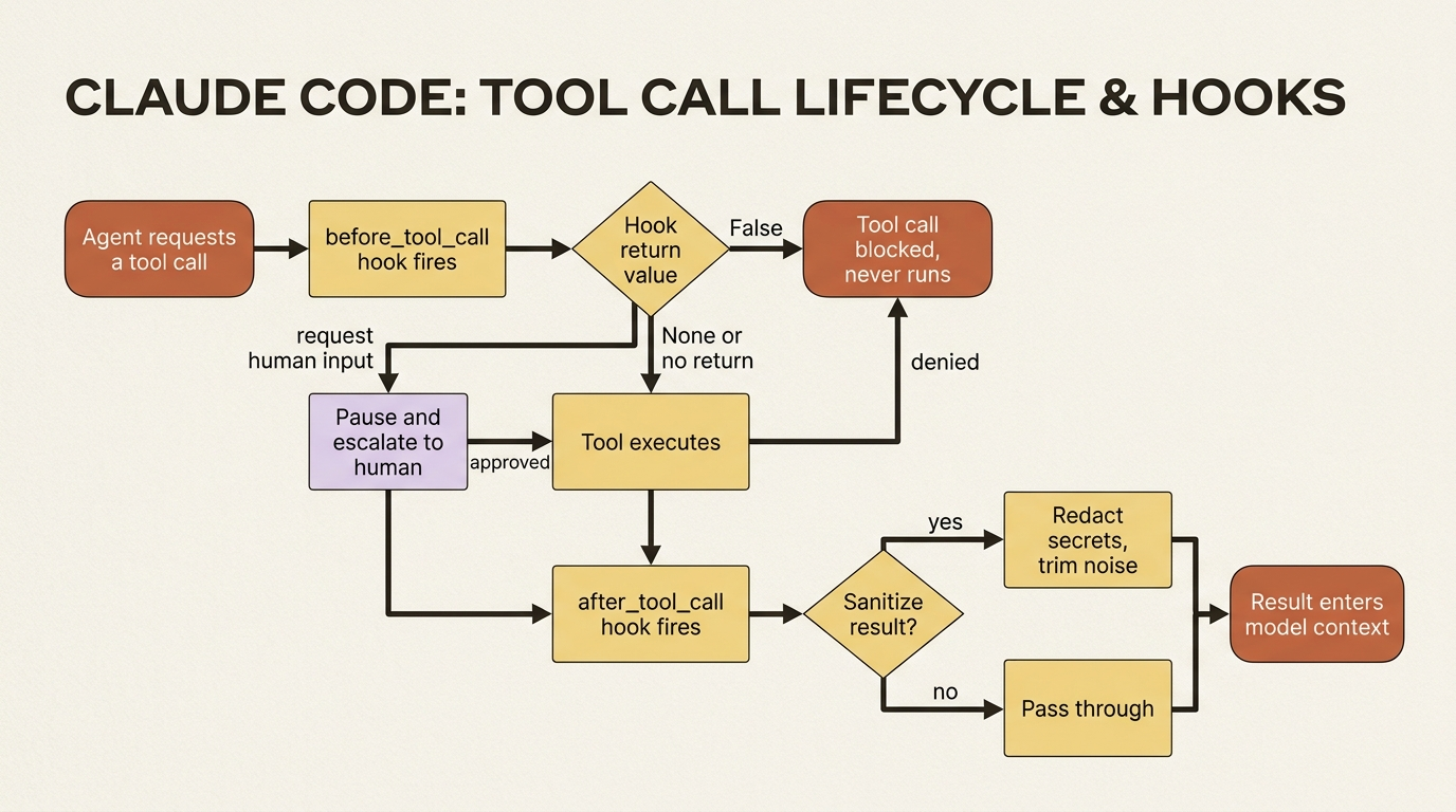 How a tool call flows through the before/after hook lifecycle: the before hook can block, escalate to a human, or allow; the after hook can pass the result through or sanitize it before it lands in the model's context.