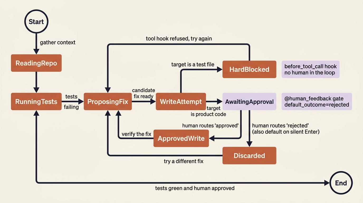 A state diagram of the gated code-maintenance crew: reads and test runs flow free, write attempts against test files get hard-blocked at the tool, write attempts against product code wait for a human approval that defaults to rejected on a silent Enter.