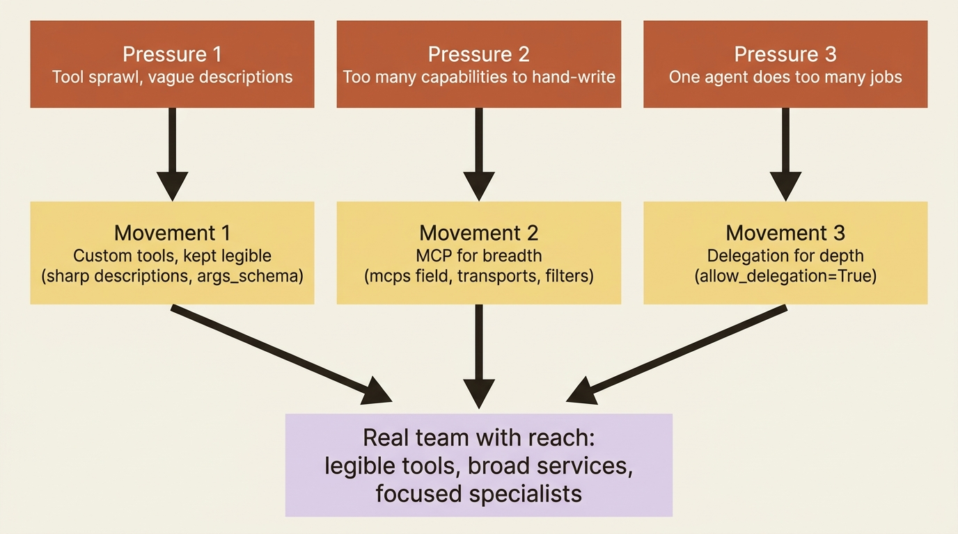 Three pressures, three answers: organize custom tools, reach for MCP when breadth outgrows hand-writing, delegate to specialists when one agent does too many kinds of thinking.