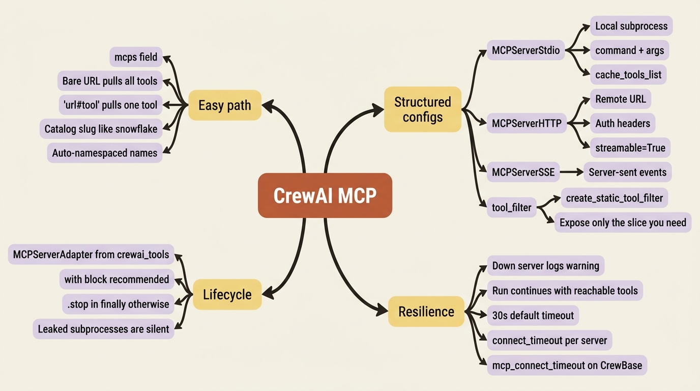 The MCP transport ladder: strings in the field for the easy path, structured / / configs when you need filters or headers, and from when you must own the connection lifecycle.