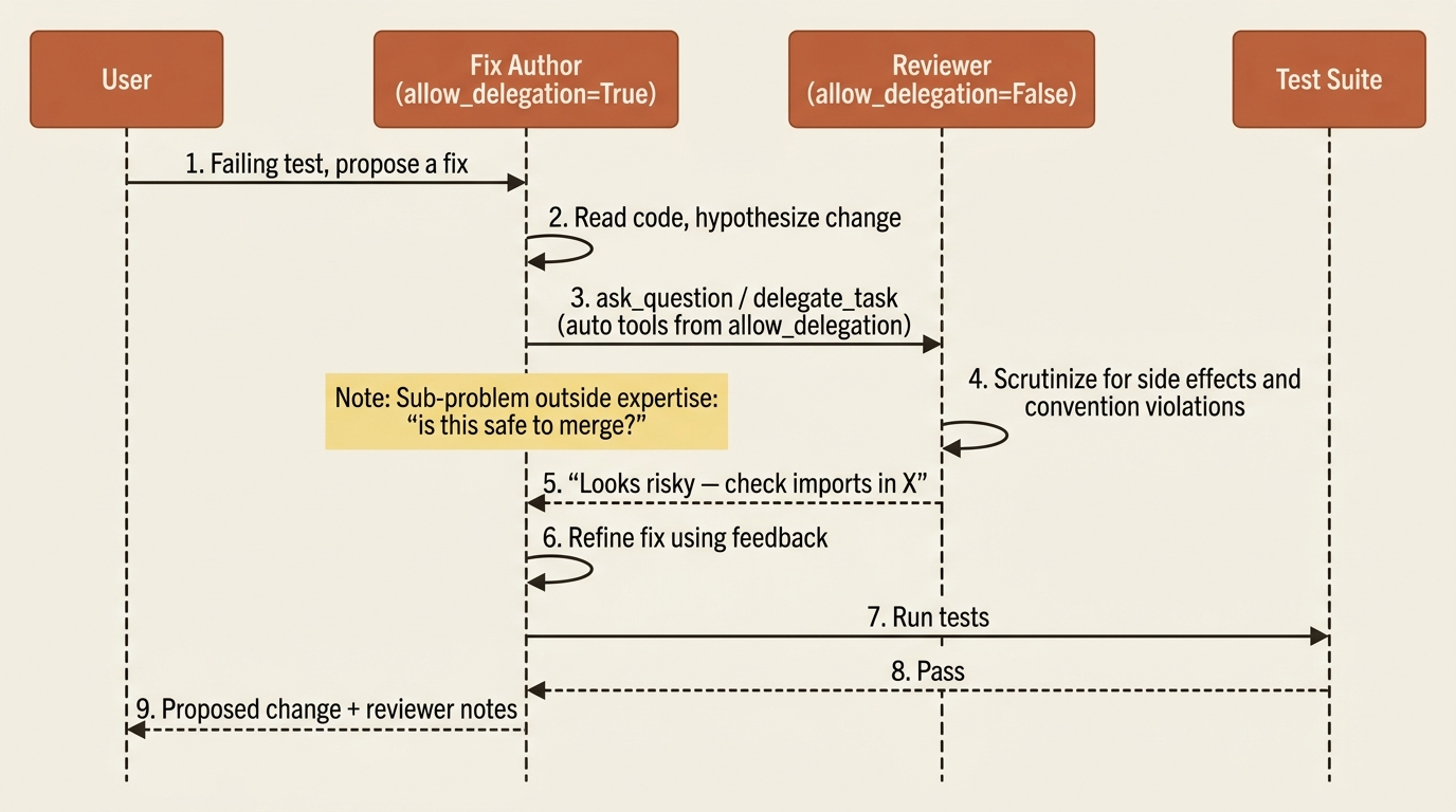 How turns a generalist into a router: it gains two new tools (delegate-task and ask-question), routes a sub-problem to a focused specialist, and incorporates the answer back into its own work.