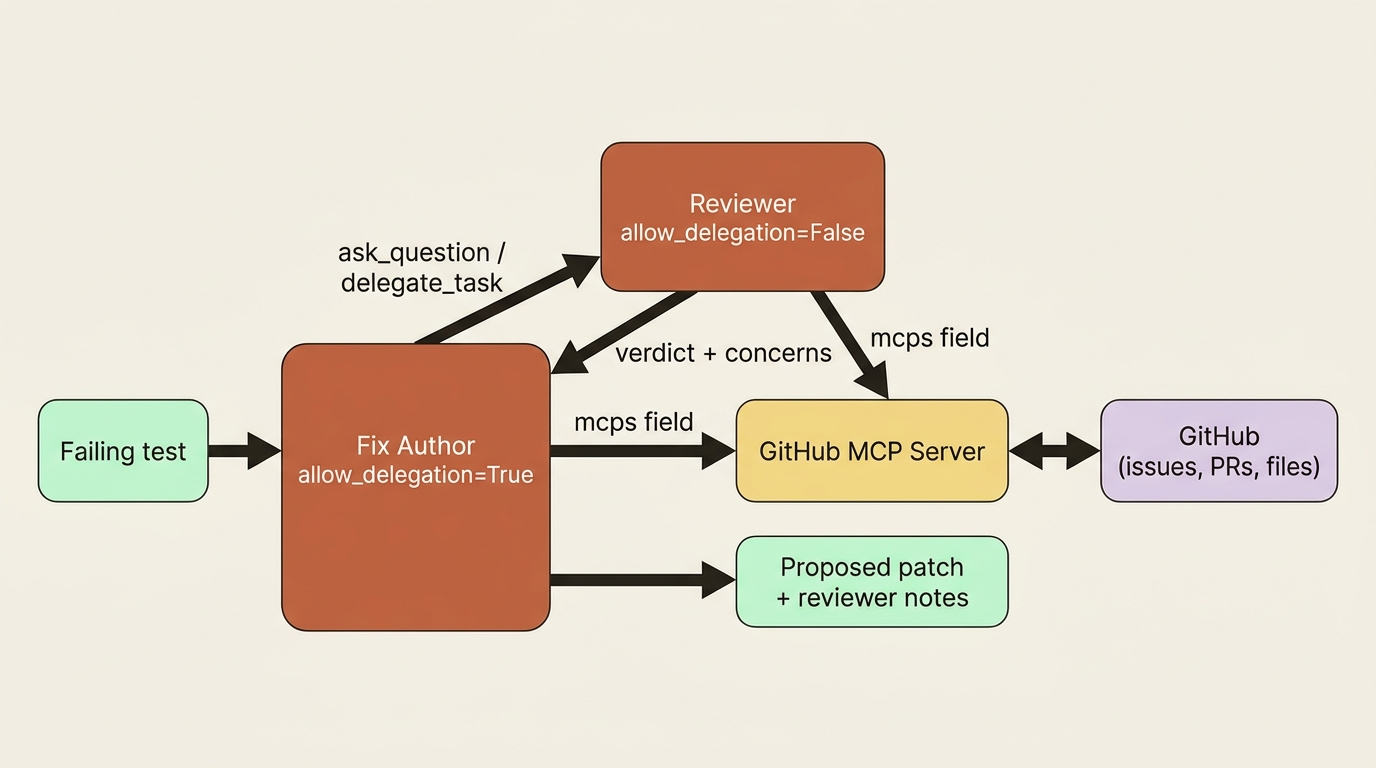 Where the new pieces land in a code-maintenance crew: the fix author delegates risky changes to the reviewer specialist, and a GitHub MCP server feeds both with issue and pull-request context the team did not have to hand-write.