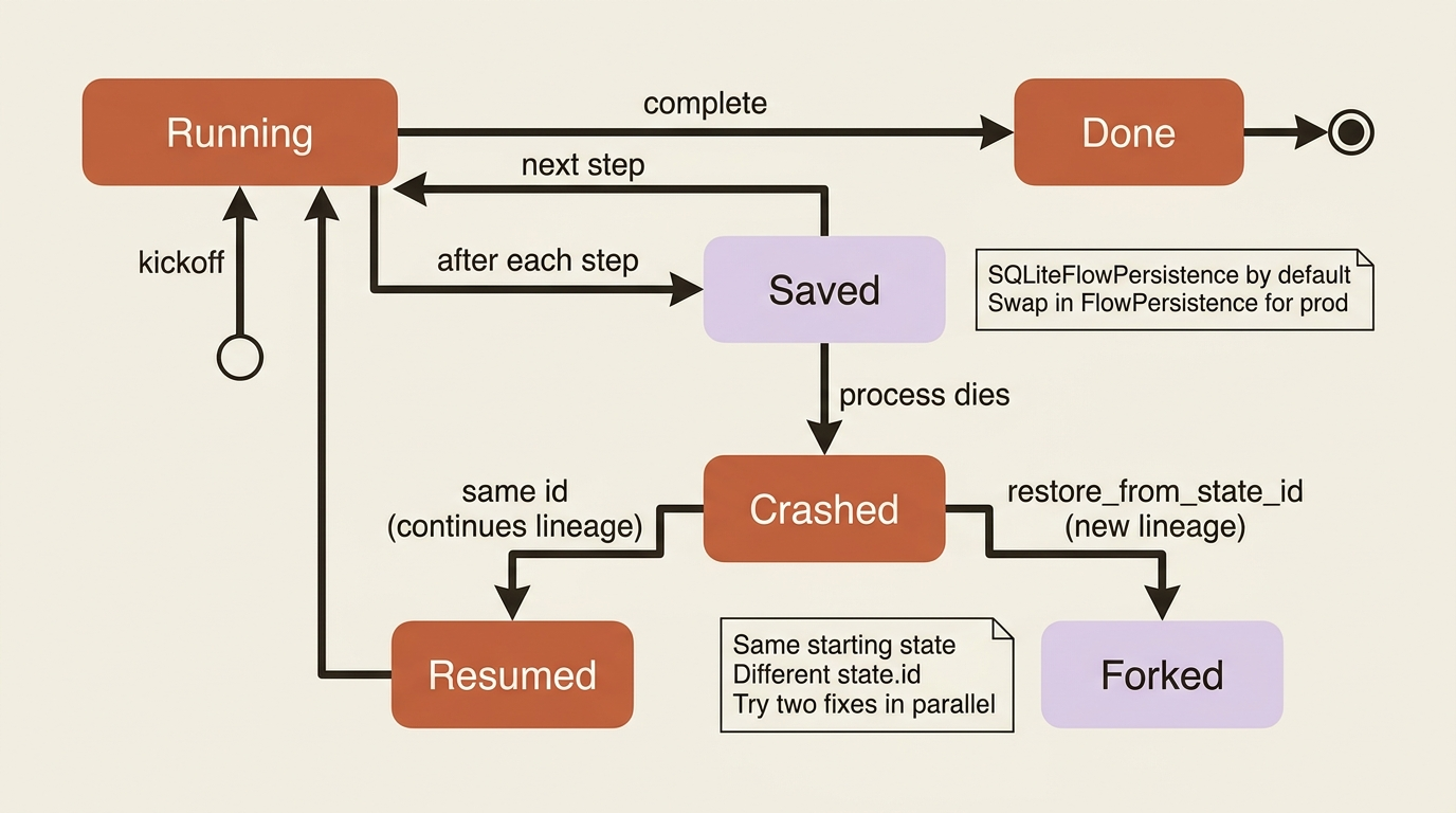 The Flow persistence lifecycle: state saves after every step, a crash can either resume the same lineage or fork a new one via restore_from_state_id.