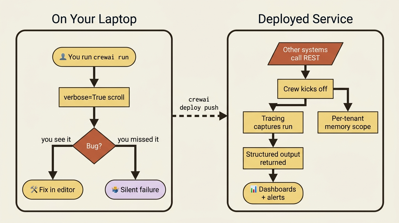 A CrewAI crew progresses from a laptop script you watch to a deployed service with a REST endpoint, tracing, structured output, and per-tenant scoping.