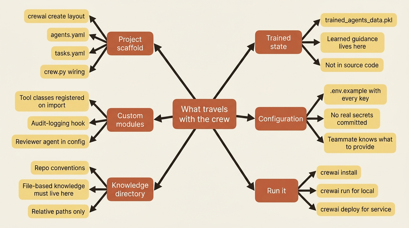 What travels with a CrewAI handoff: the scaffold, custom modules, the knowledge directory, trained state, and a complete .env.example.