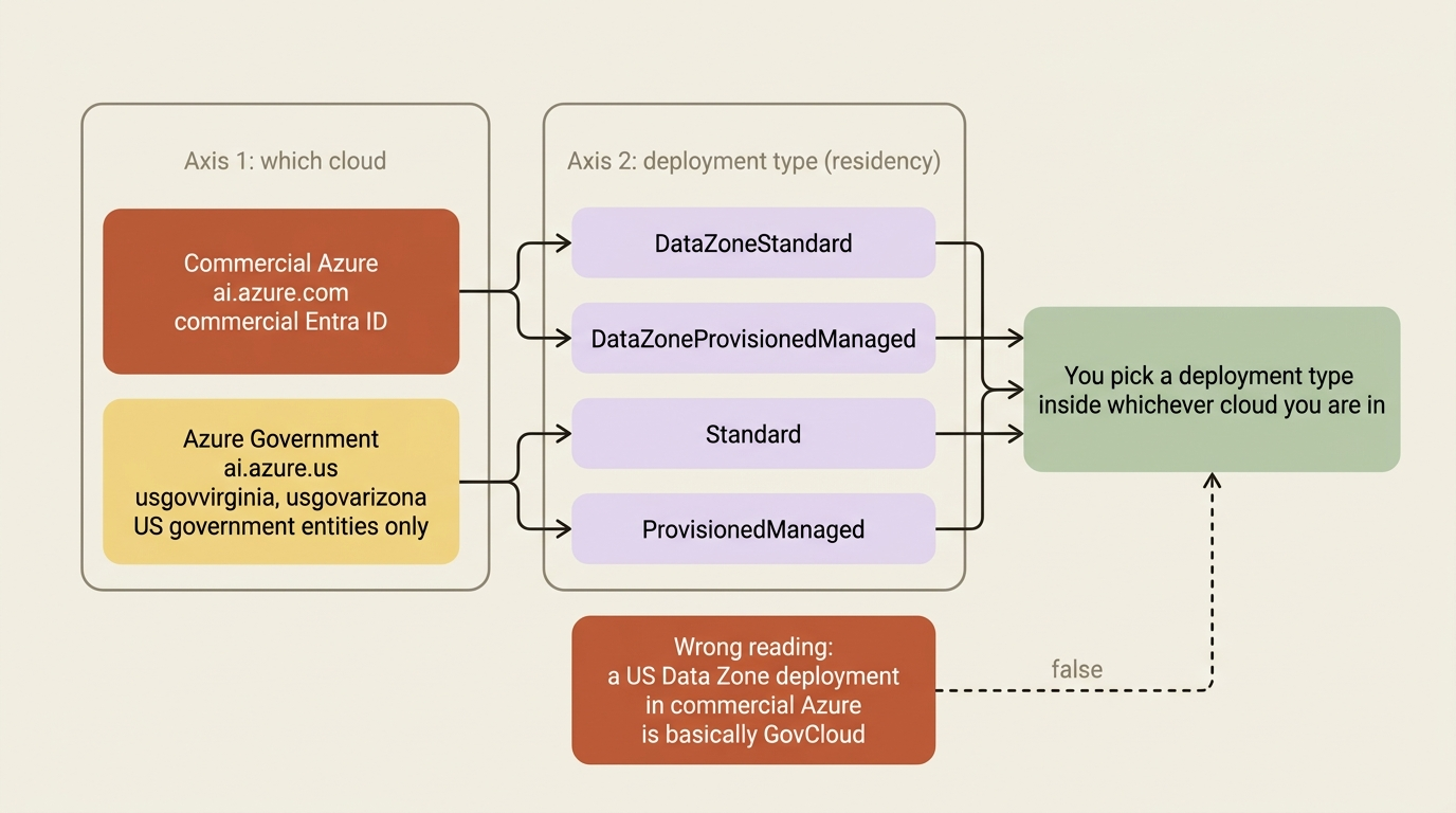 Two independent axes: which cloud you are in, and which deployment type you pick inside it. A US data zone deployment in commercial Azure is not a sovereign cloud.