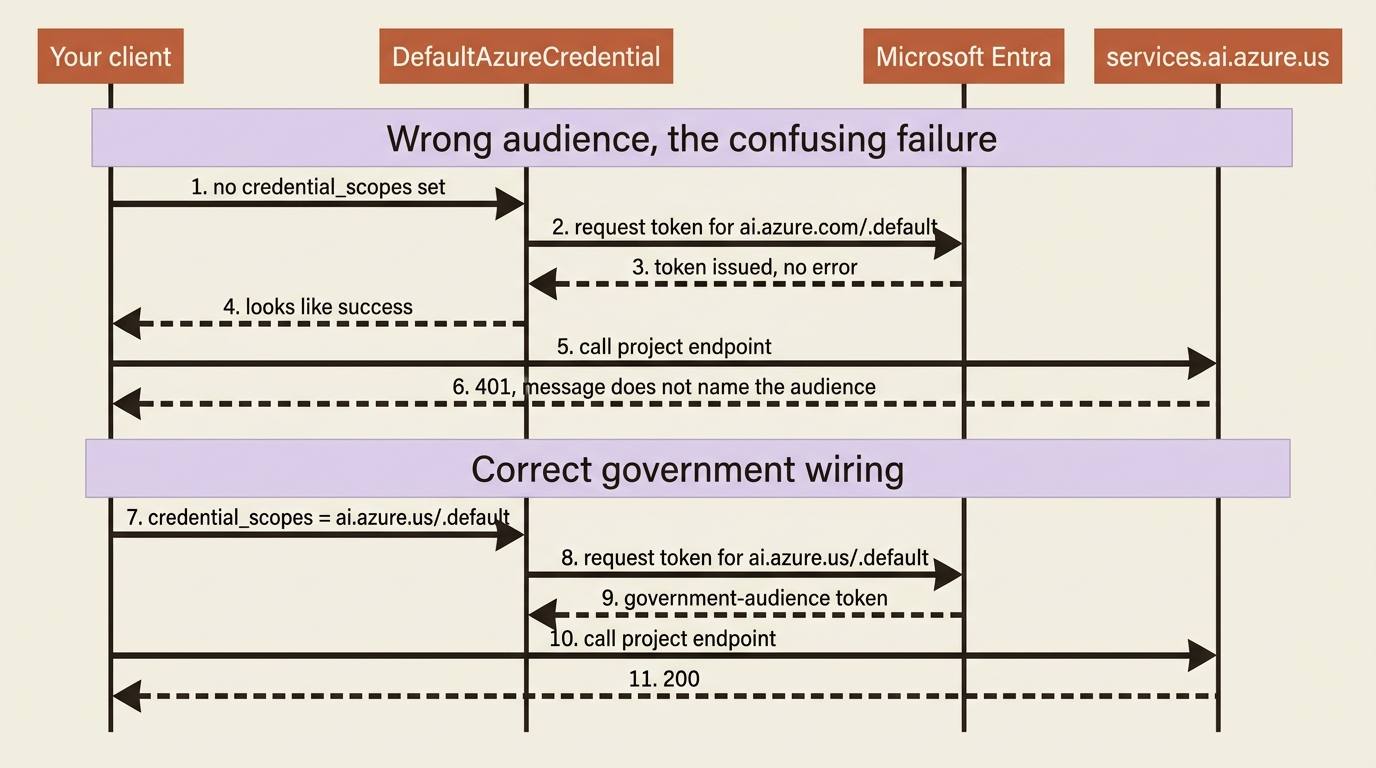 Why a missing credential scope produces a silent 401: the token is issued against the commercial audience and only fails at the government endpoint.