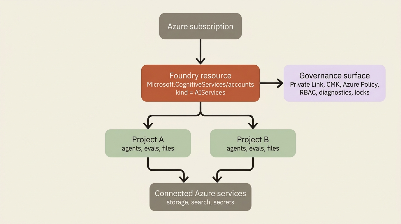 The Foundry resource model: one governed ARM resource carrying many projects, with connected Azure services underneath