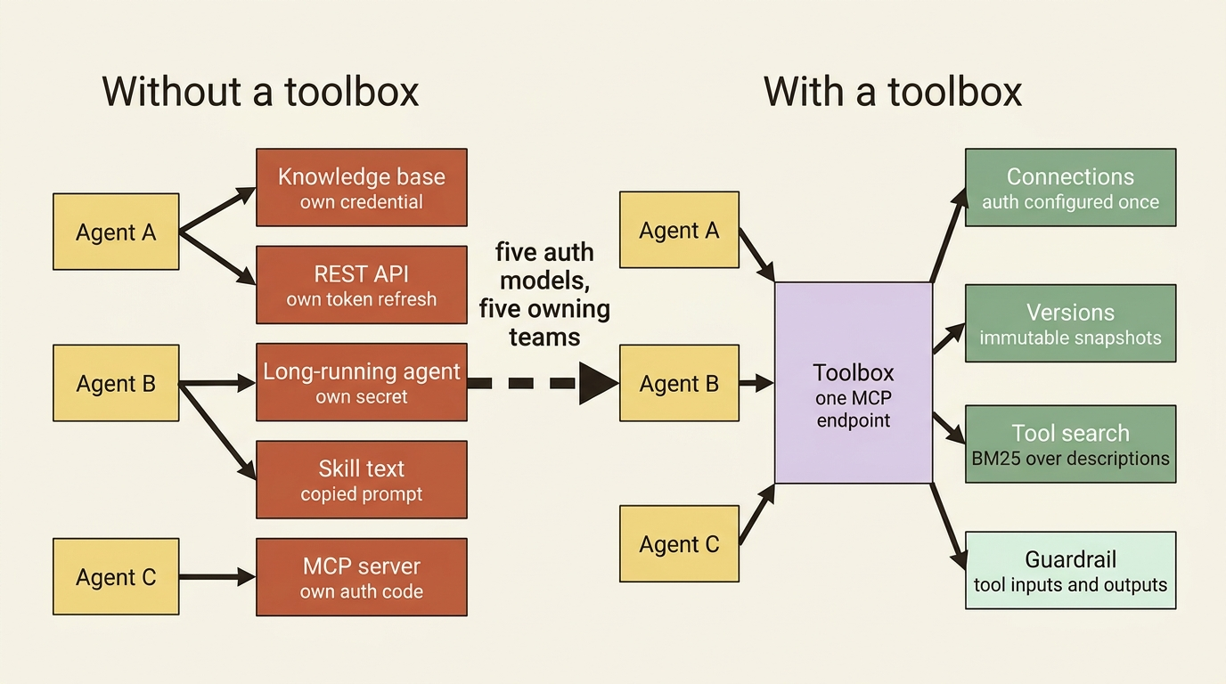 A flowchart contrasting three agents each carrying their own credentials and tool wiring against three agents consuming one toolbox that owns connections, versions, tool search, and a guardrail.