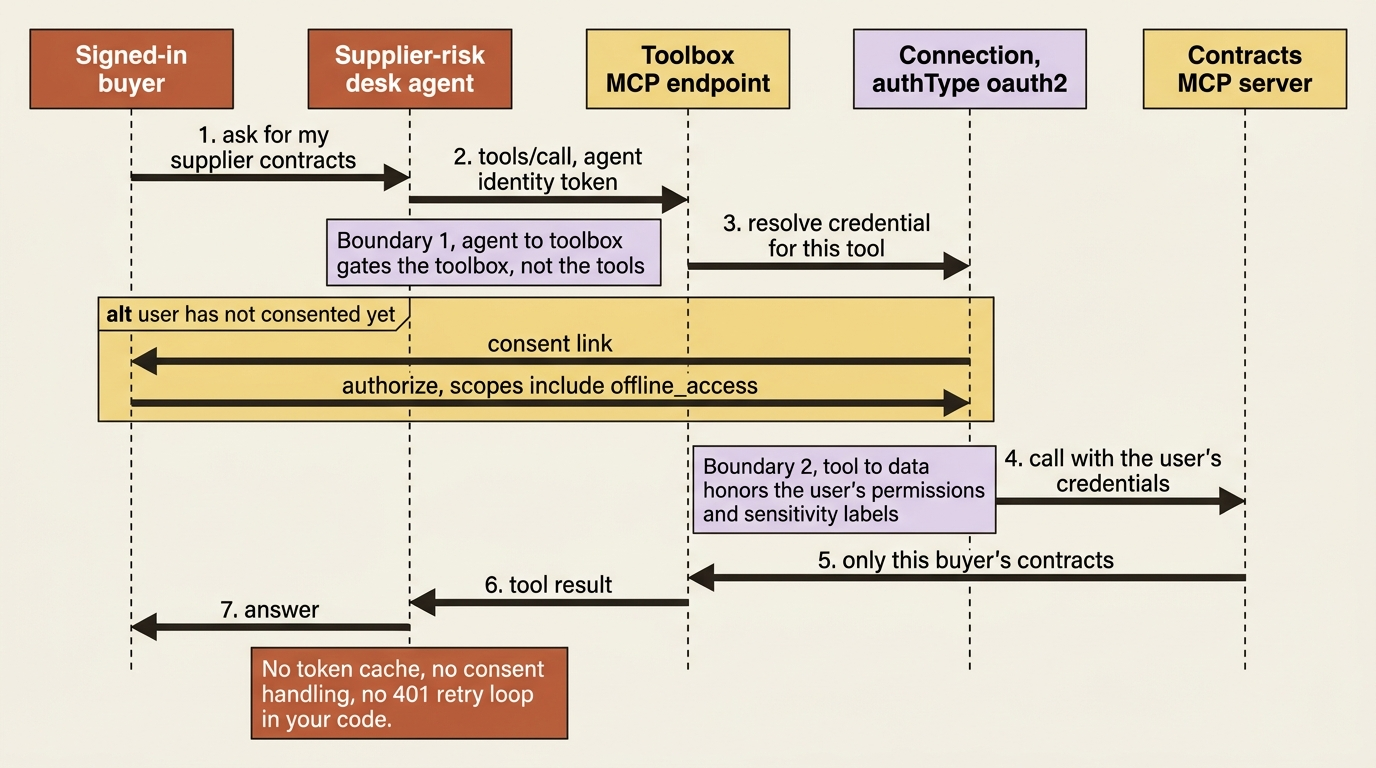 A sequence diagram of a tool call crossing two authorization boundaries: the agent identity gets the agent into the toolbox, and the connection supplies the signed-in user's credentials to the downstream service.