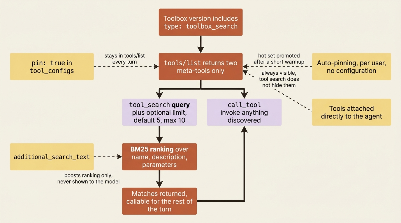 A flowchart of tool search: the toolbox exposes tool_search and call_tool, BM25 ranks matches, and pinning, additional search text, and per-user auto-pinning tune what appears in the initial listing.
