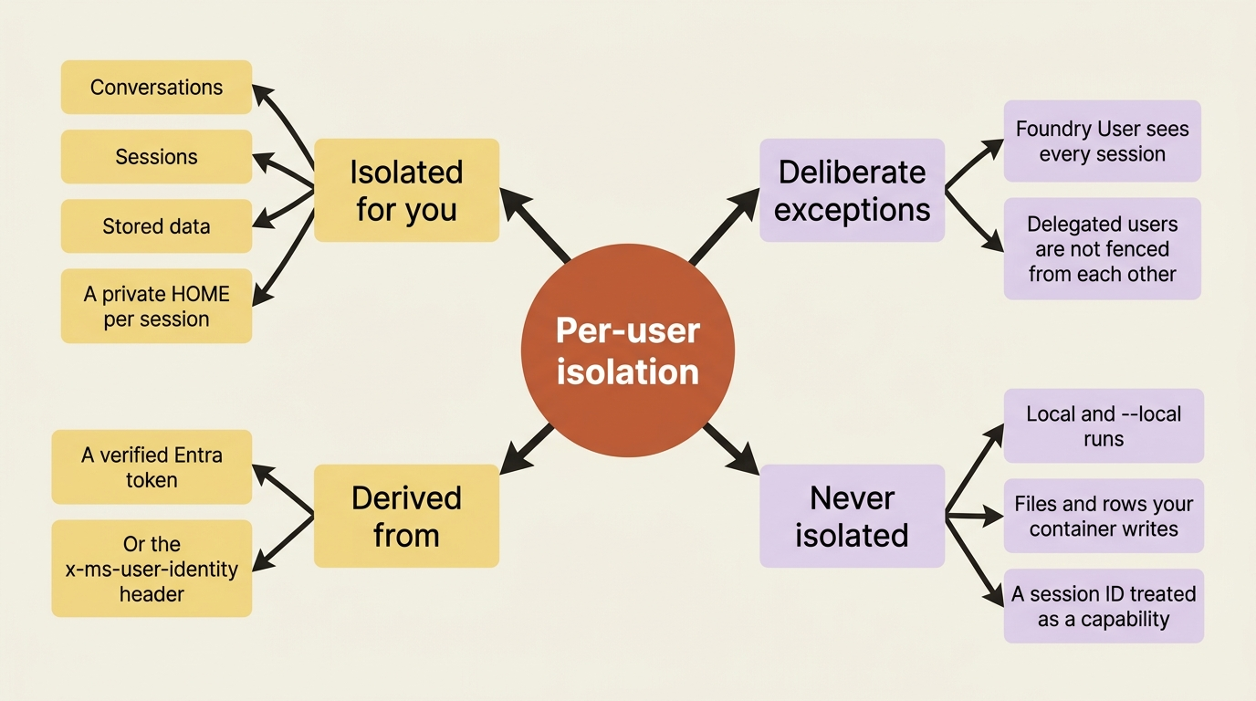 What per-user isolation covers by default, where the caller identity comes from, the two deliberate exceptions, and the three things that are never isolated for you.