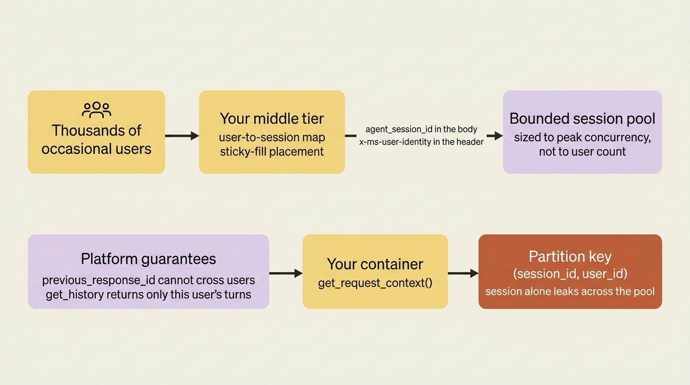 Session multiplexing: your middle tier owns the user-to-session map and the pool, the platform authorizes conversation history per user inside a shared session, and your container keys its own data by session and user together.