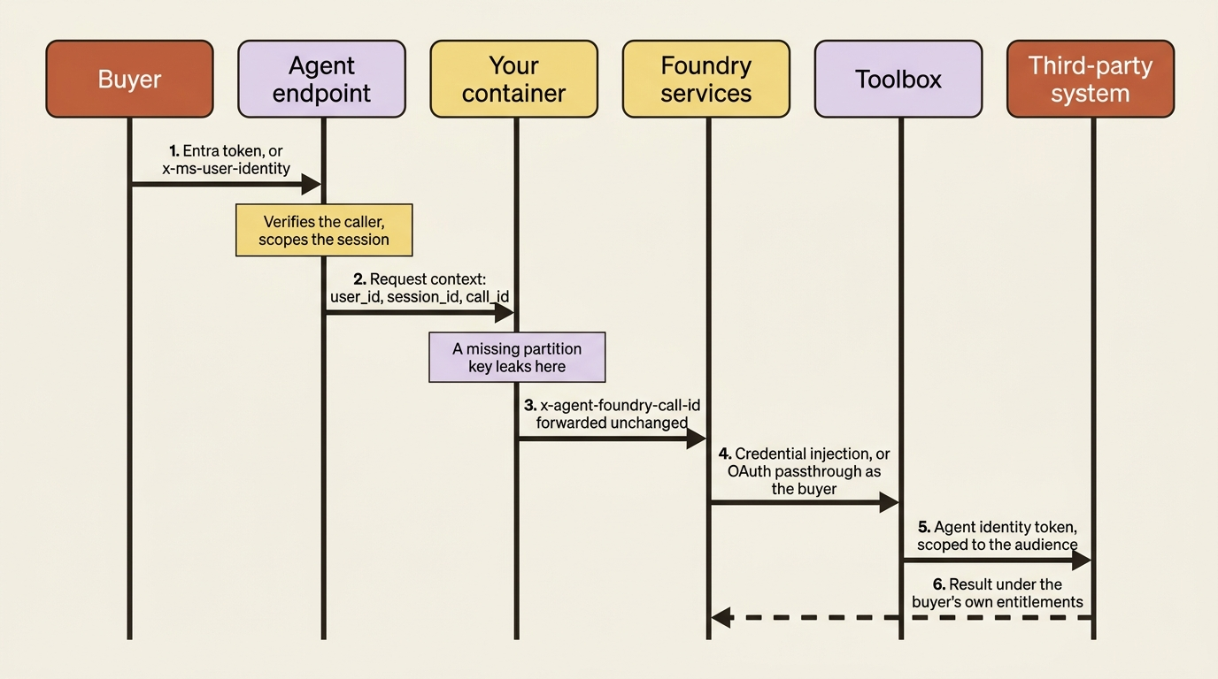 The five-hop identity chain, from the caller's Entra token through the endpoint, your container, Foundry services, and the toolbox, to a third-party system reached under the agent identity token.