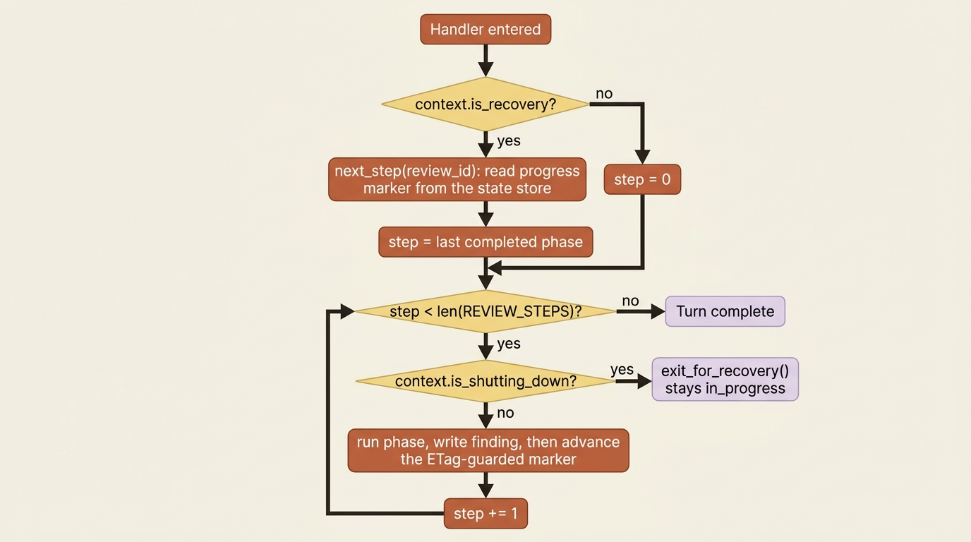 The recovery branch: one check on entry, one on shutdown, and a loop driven by a durable progress marker