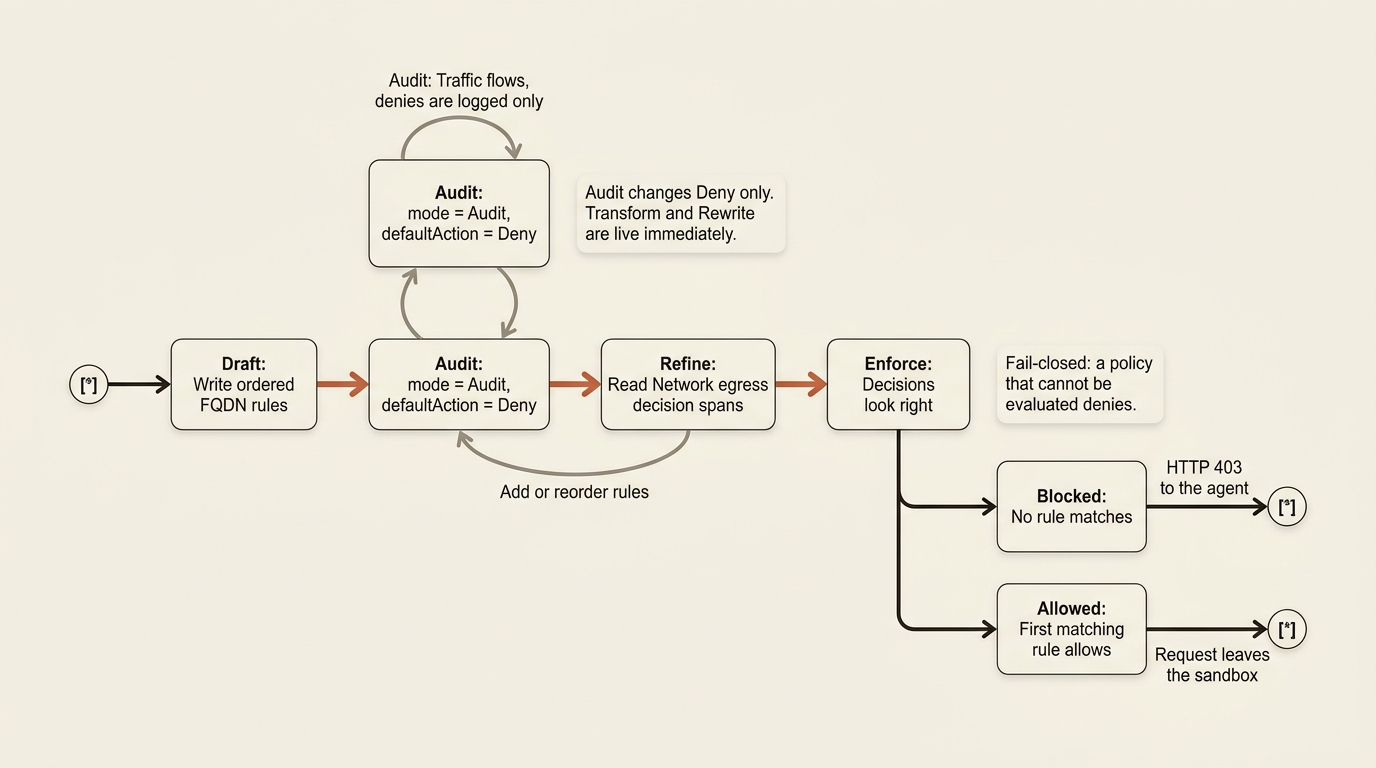 Egress policy rollout: draft ordered rules, run in Audit while reading decision spans, refine, then switch to Enforce with a fail-closed default.