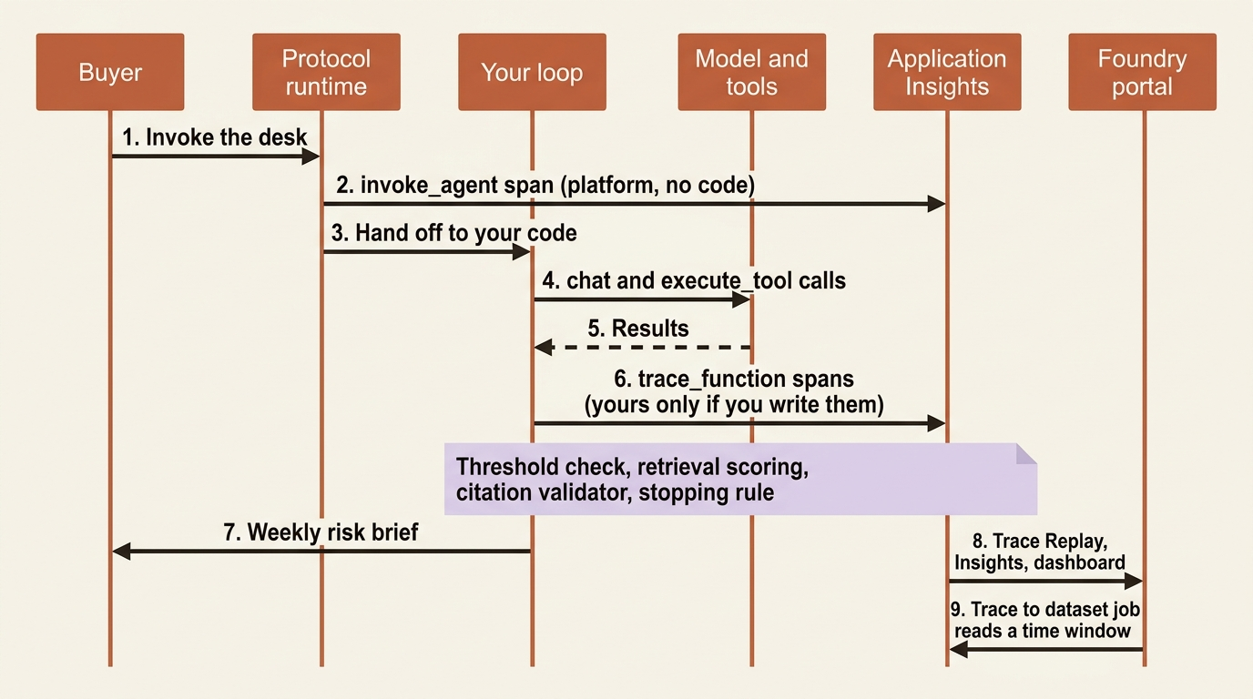 Sequence diagram of one traced run: platform spans from the protocol runtime, your own trace_function spans from the loop, both landing in Application Insights and surfacing in Trace Replay, Insights, and the trace-to-dataset job.