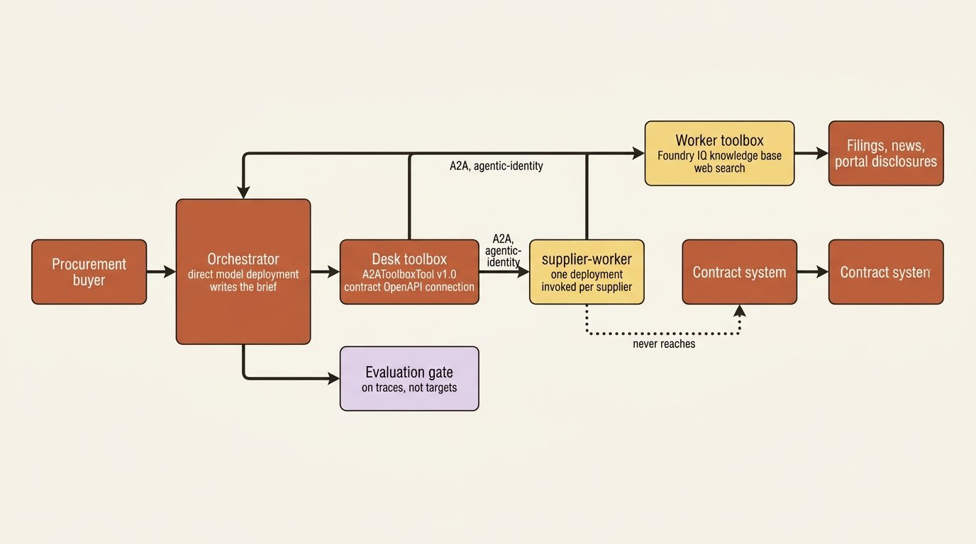 The refactored supplier-risk desk: orchestrator with contract credentials, worker with a narrow research toolbox, reached over A2A