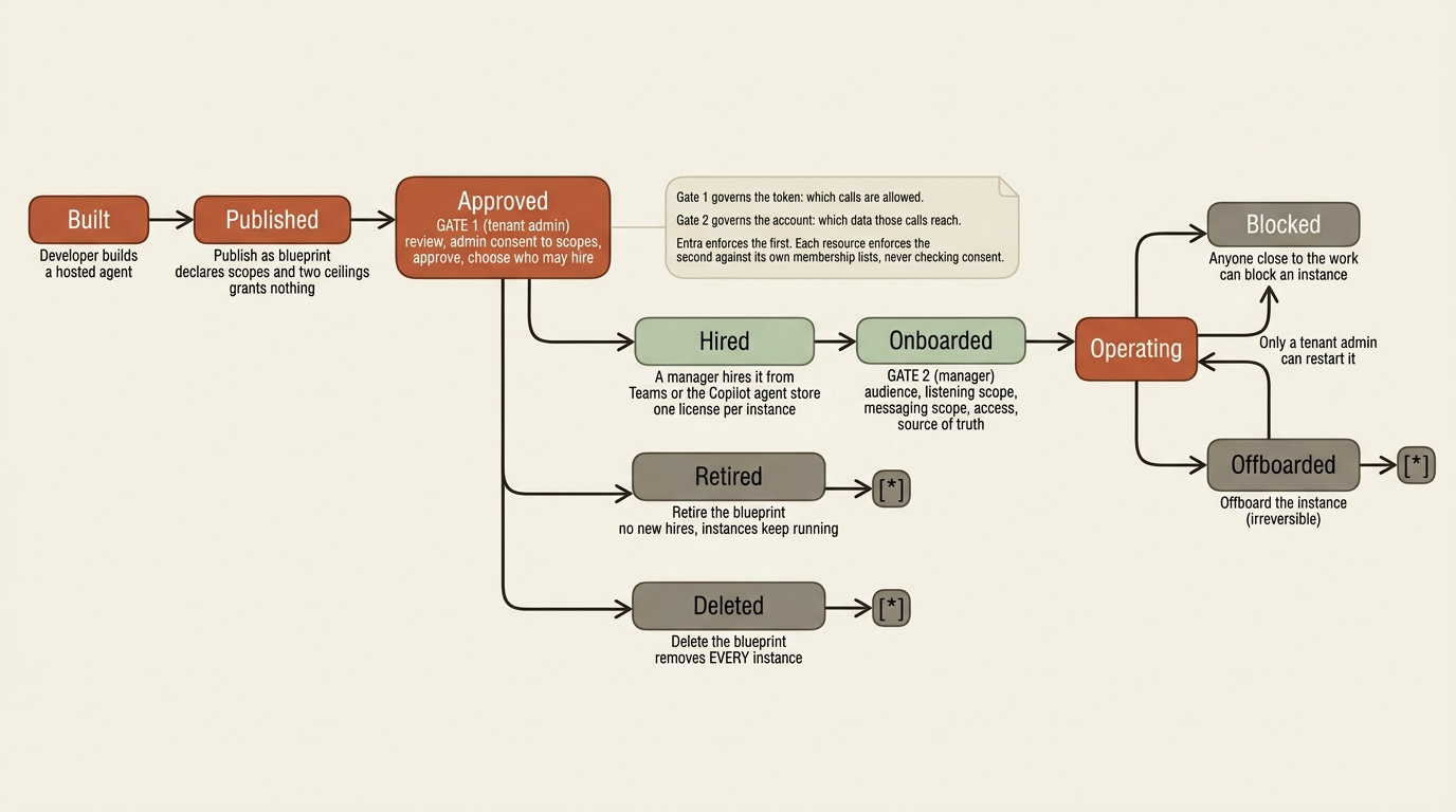 The autopilot lifecycle: build, publish, approve at the tenant gate, hire, onboard at the manager gate, and the asymmetric exits of retire and delete.