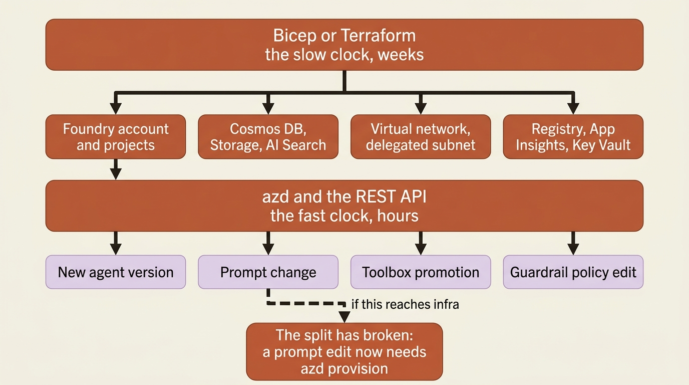 Two clocks: infrastructure as code owns the durable resources that change in weeks, while azd and the REST API own the agent artifacts that change in hours.