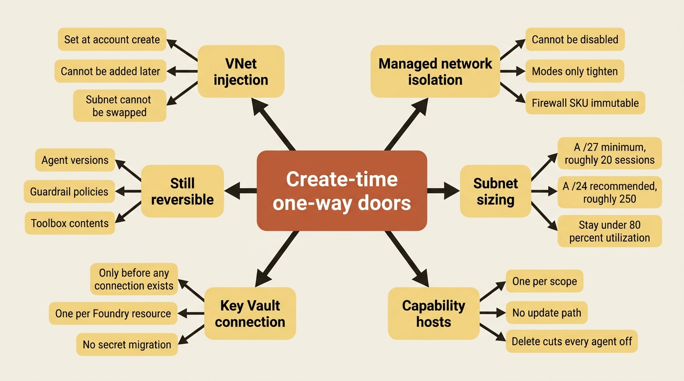 The create-time decisions that cannot be reversed, grouped by the subsystem they belong to, next to the ones that stay reversible.