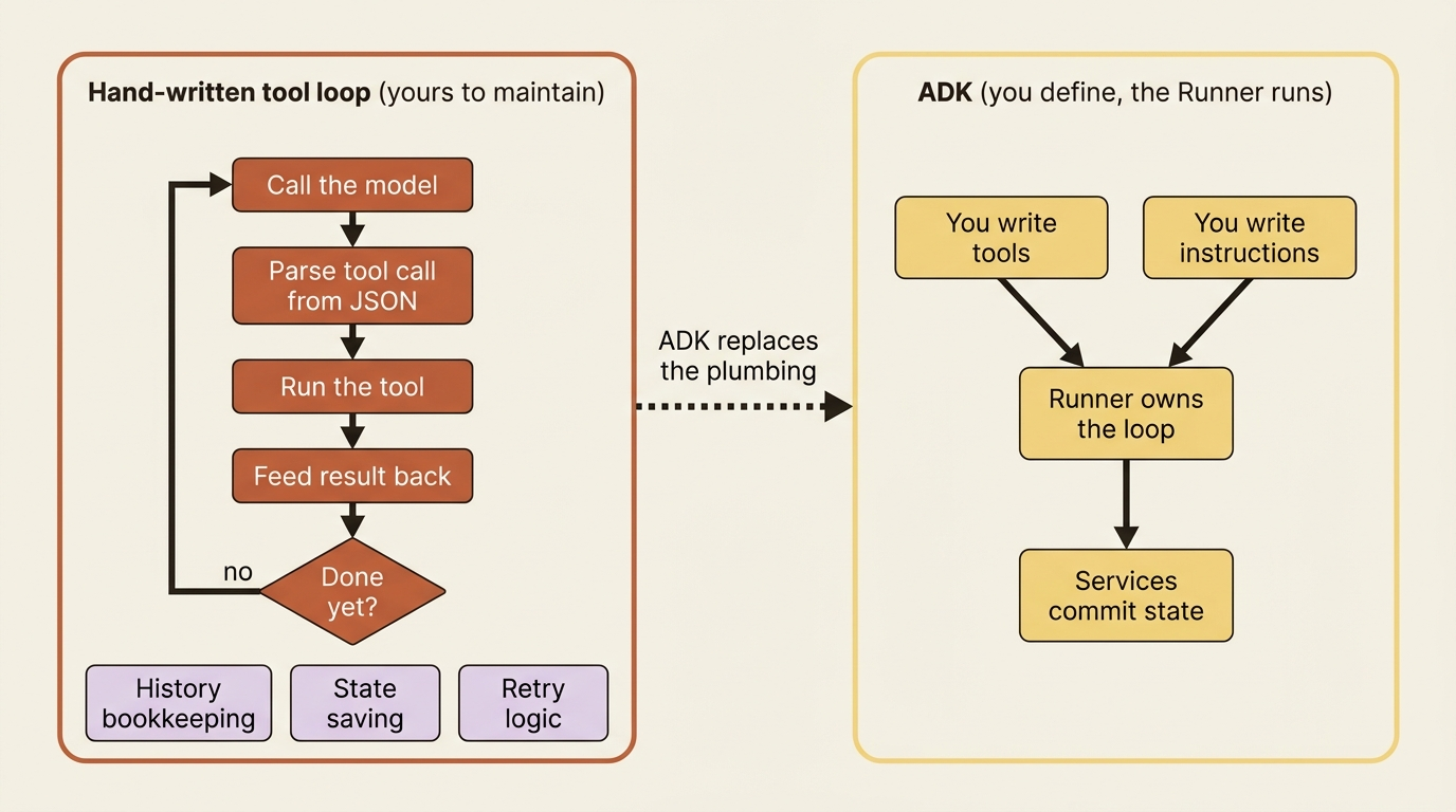 A side-by-side flowchart contrasting a hand-written tool loop, which forces you to maintain model calls, JSON parsing, tool execution, history, state saving, and retries, against ADK, where you write only the tools and instructions and the Runner owns the loop and commits state through services.