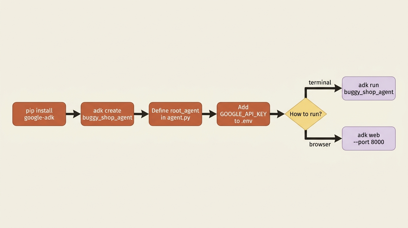 A quickstart flowchart: install google-adk, run adk create, define root_agent in agent.py, add GOOGLE_API_KEY to .env, then run the agent either in the terminal with adk run or in the browser with adk web.