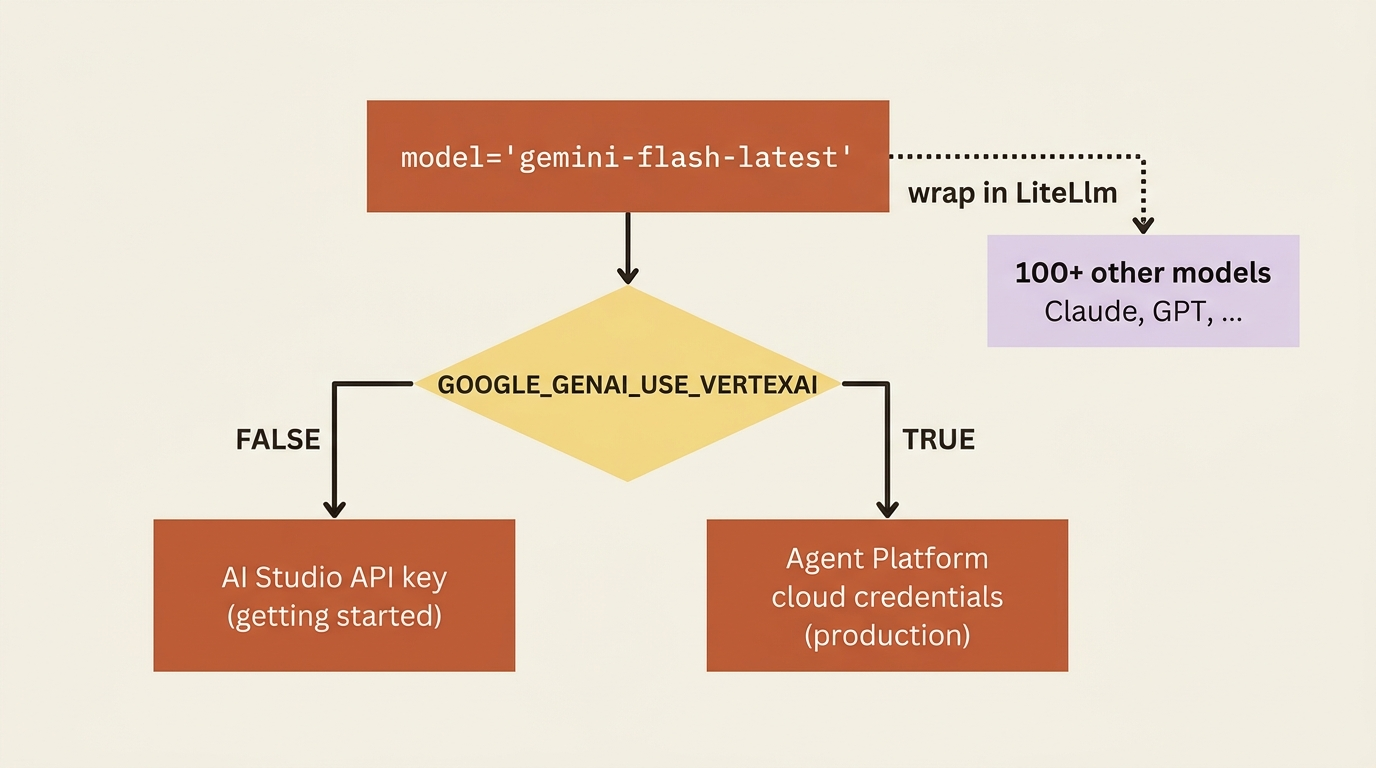 A flowchart of the credential switch: the gemini-flash-latest model string reads GOOGLE_GENAI_USE_VERTEXAI, where FALSE routes to an AI Studio API key for getting started and TRUE routes to Agent Platform cloud credentials for production, with a side branch showing that wrapping the model in LiteLlm reaches a hundred-plus other models like Claude and GPT.