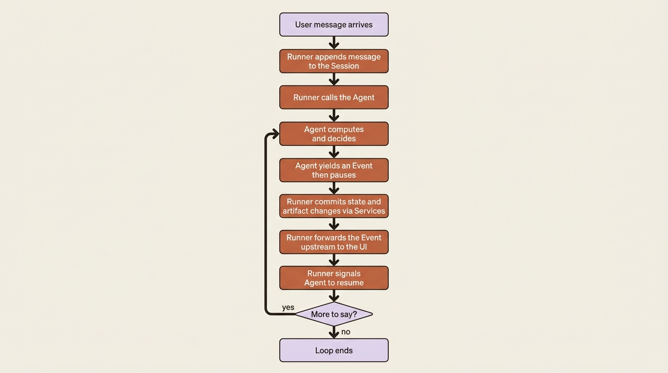 A flowchart of the yield-commit-resume cycle: the Runner appends the message and calls the agent, the agent computes and yields an event then pauses, the Runner commits and forwards it, then resumes the agent, looping until there is nothing left to say.