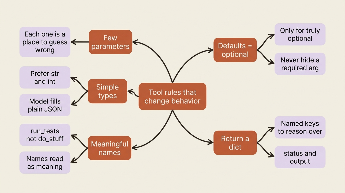 A mindmap of the tool rules that change behavior: few parameters, simple types, meaningful names, defaults only for truly optional values, and returning a dict with named keys.