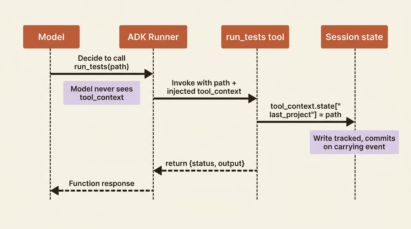 A sequence diagram showing the model deciding to call run_tests without ever seeing tool_context, ADK injecting tool_context at invocation time, the tool writing to session state, and the function response returning to the model.
