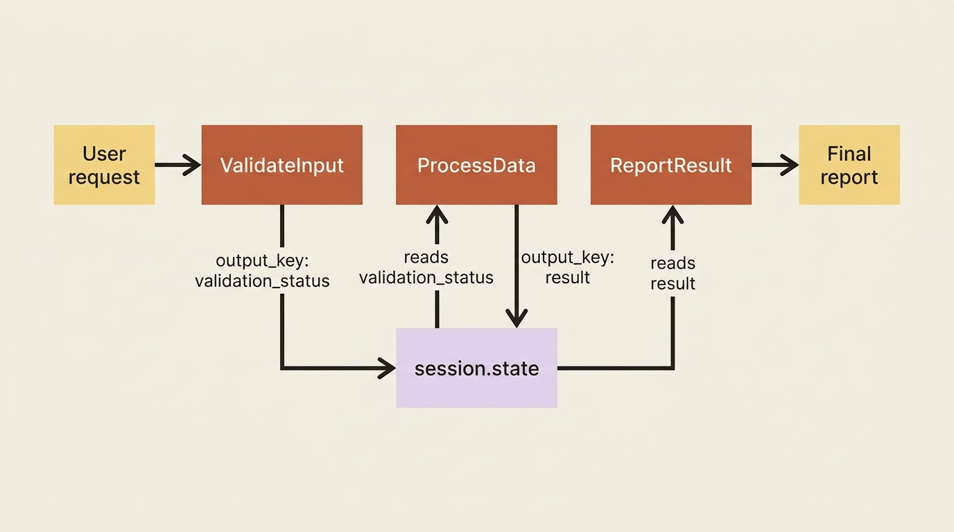 A SequentialAgent pipeline where ValidateInput, ProcessData, and ReportResult hand work to each other through session.state using output_key writes and placeholder reads.