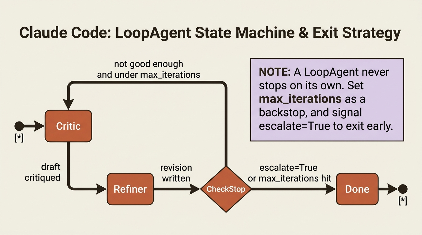 A state diagram of a LoopAgent cycling between a critic and a refiner, with a stop check that exits only when escalate is true or max_iterations is reached.