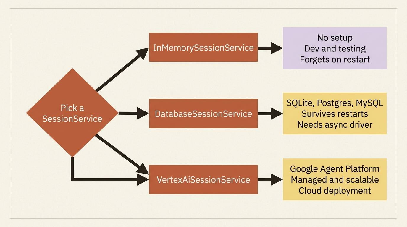 A comparison of the three SessionService options: InMemorySessionService forgets on restart, DatabaseSessionService persists to SQLite, Postgres, or MySQL with an async driver, and VertexAiSessionService runs on Google's managed Agent Platform.