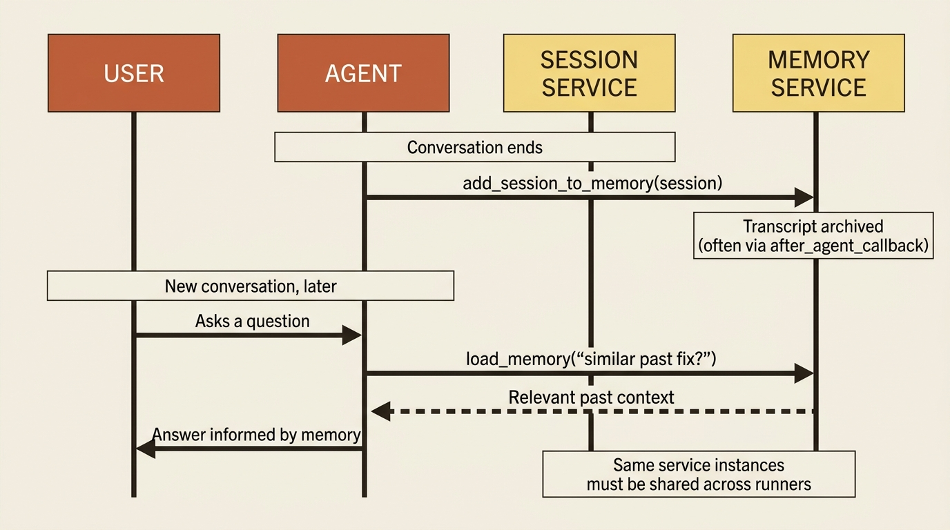 A sequence diagram of the memory workflow: a finished session is archived with add_session_to_memory, then a later conversation calls load_memory to retrieve relevant past context, with both runners sharing the same service instances.