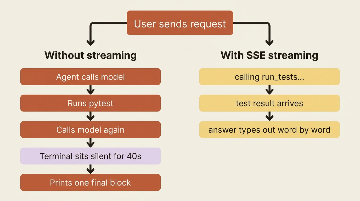 Without streaming the terminal sits silent for forty seconds before one block prints; with SSE streaming the user sees the tool call, the test result, and the answer typing out as it happens.