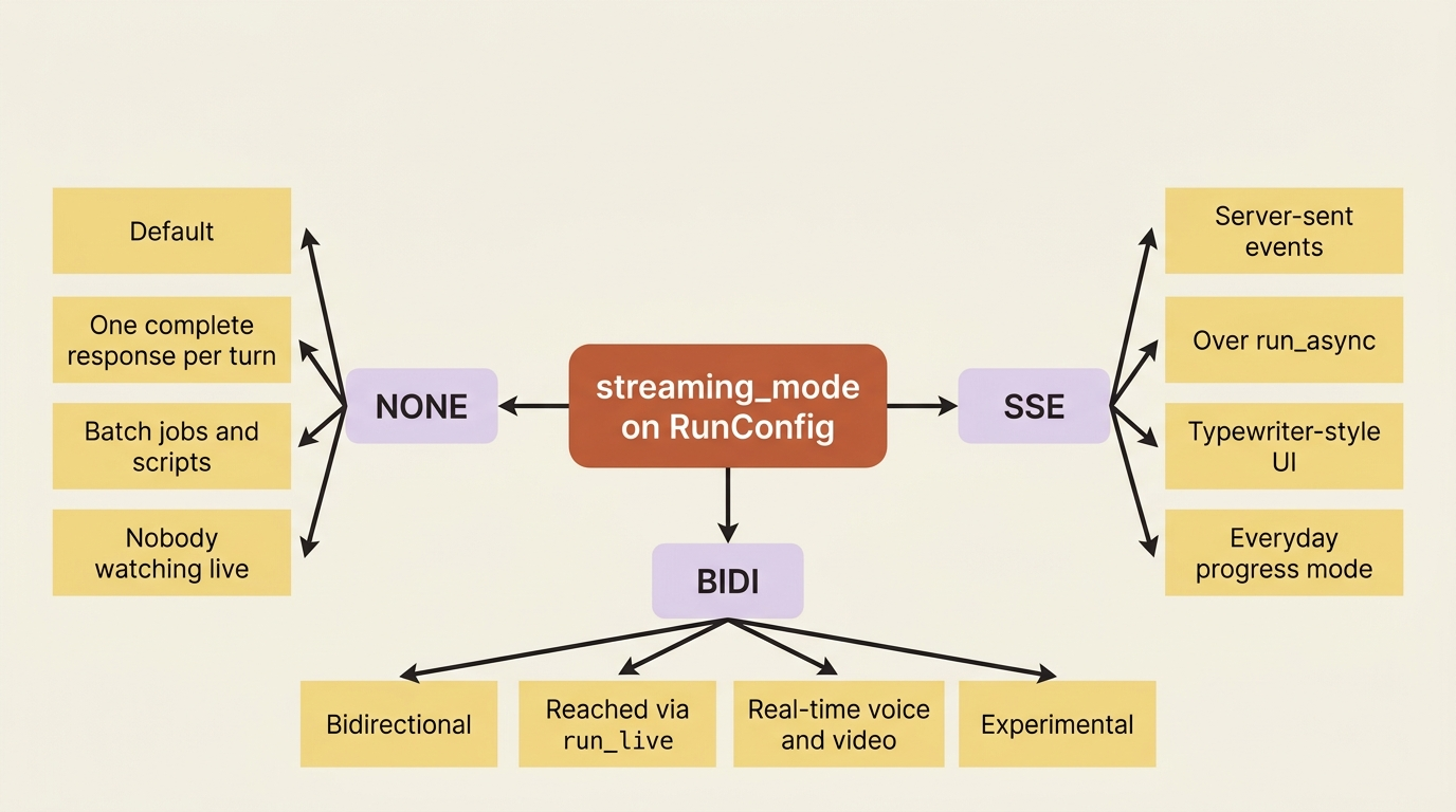 A mindmap of the three streaming_mode settings on RunConfig: NONE for batch work, SSE for typewriter progress over run_async, and BIDI for experimental real-time voice and video over run_live.