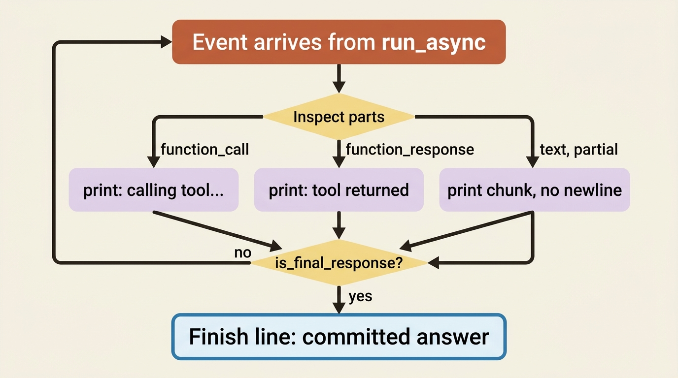 Event routing in a streaming loop: each event is inspected, function calls and responses and partial text print live, and is_final_response decides whether to loop again or finish the committed answer.