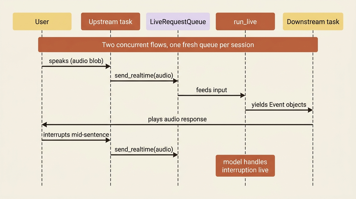 Bidirectional streaming as two concurrent flows: an upstream task pushes user audio onto a LiveRequestQueue while a downstream task reads Event objects from run_live and plays the response, allowing mid-sentence interruption.