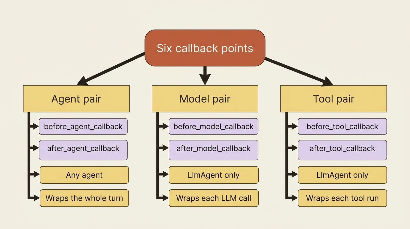 A mindmap of the six ADK callback points grouped into three before-and-after pairs: the agent pair wraps the whole turn and works on any agent, the model pair wraps each LLM call on an LlmAgent, and the tool pair wraps each tool run on an LlmAgent.