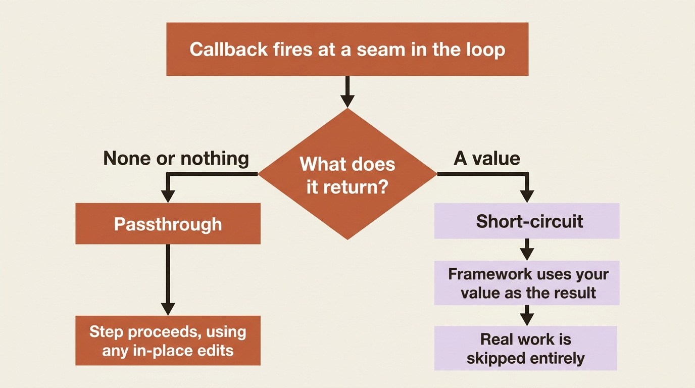 A flowchart showing the return-value contract: a callback fires at a seam in the loop, and if it returns None the step proceeds as a passthrough using any in-place edits, while if it returns a value the framework uses that value as the result and skips the real work entirely.