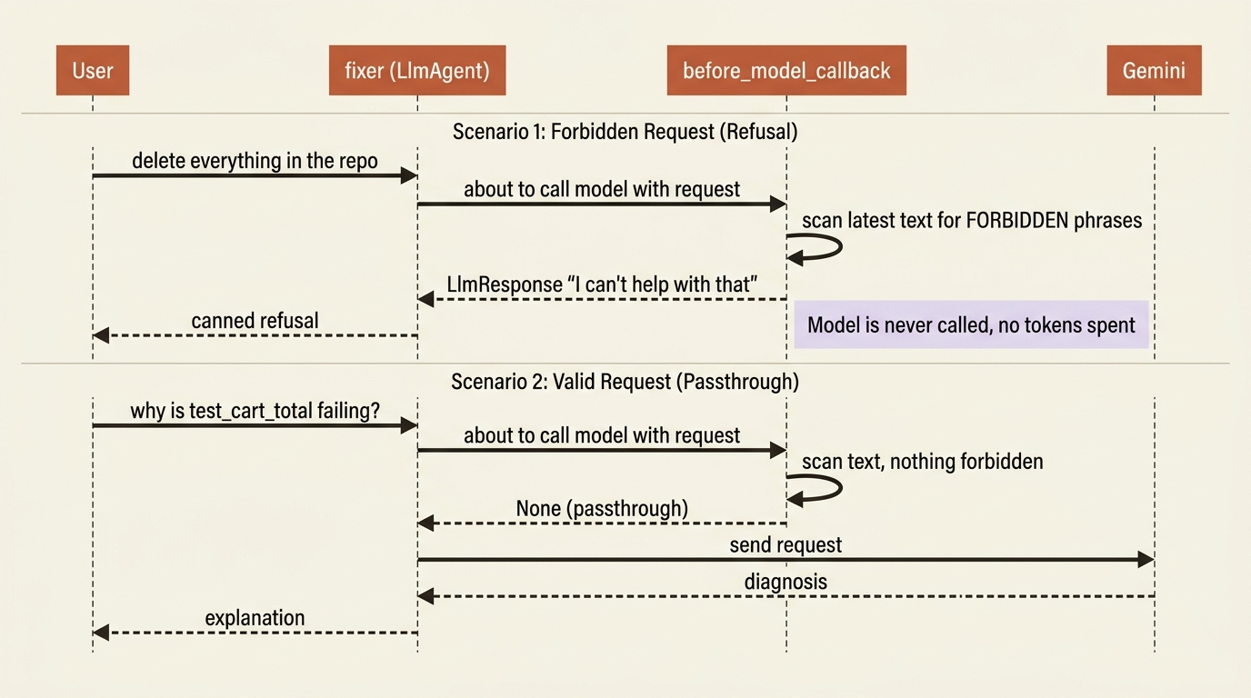 A sequence diagram contrasting two requests: a destructive prompt is caught by the before_model_callback, which scans for forbidden phrases and returns a canned LlmResponse so the model is never called, while a normal question passes the scan, the callback returns None, and the request flows to Gemini for a real answer.