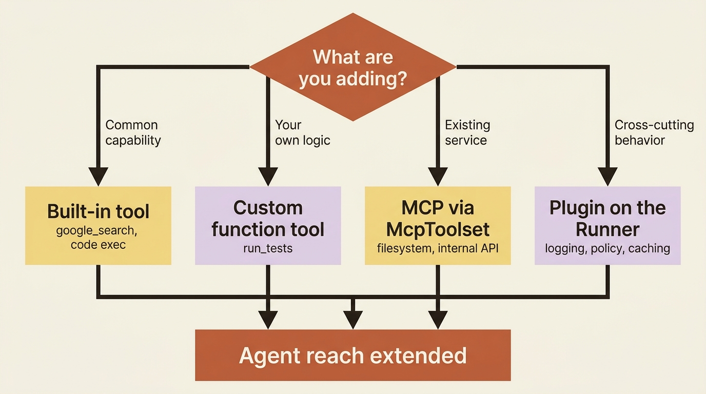 A decision flowchart that routes the question what are you adding to four answers: a built-in tool for a common capability, a custom function tool for your own logic, MCP via McpToolset for an existing service, and a Plugin on the Runner for cross-cutting behavior, all converging on extended agent reach.