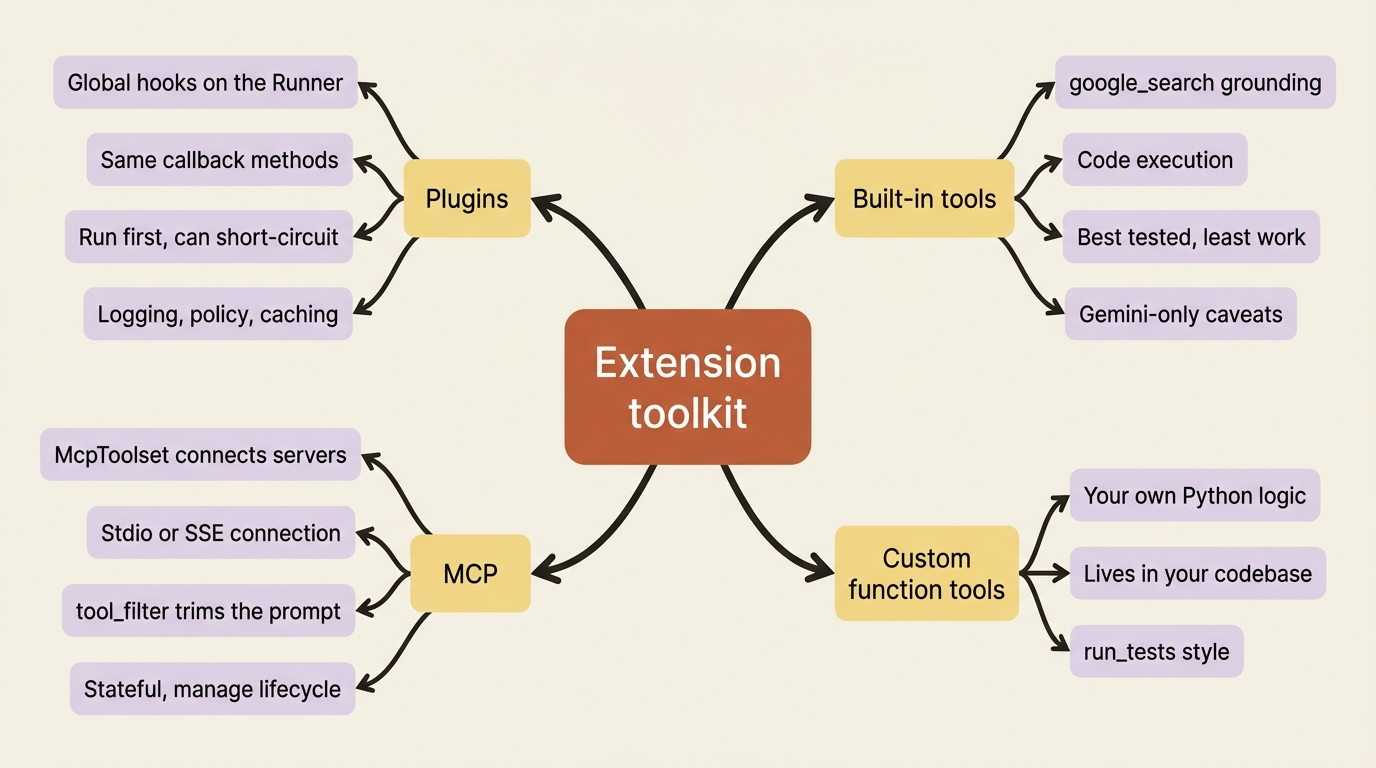 A mindmap of the extension toolkit with four branches: Plugins for global hooks on the Runner that run first and can short-circuit, MCP through McpToolset with stdio or SSE connections and tool_filter, built-in tools like google_search and code execution that are best tested, and custom function tools for your own Python logic.