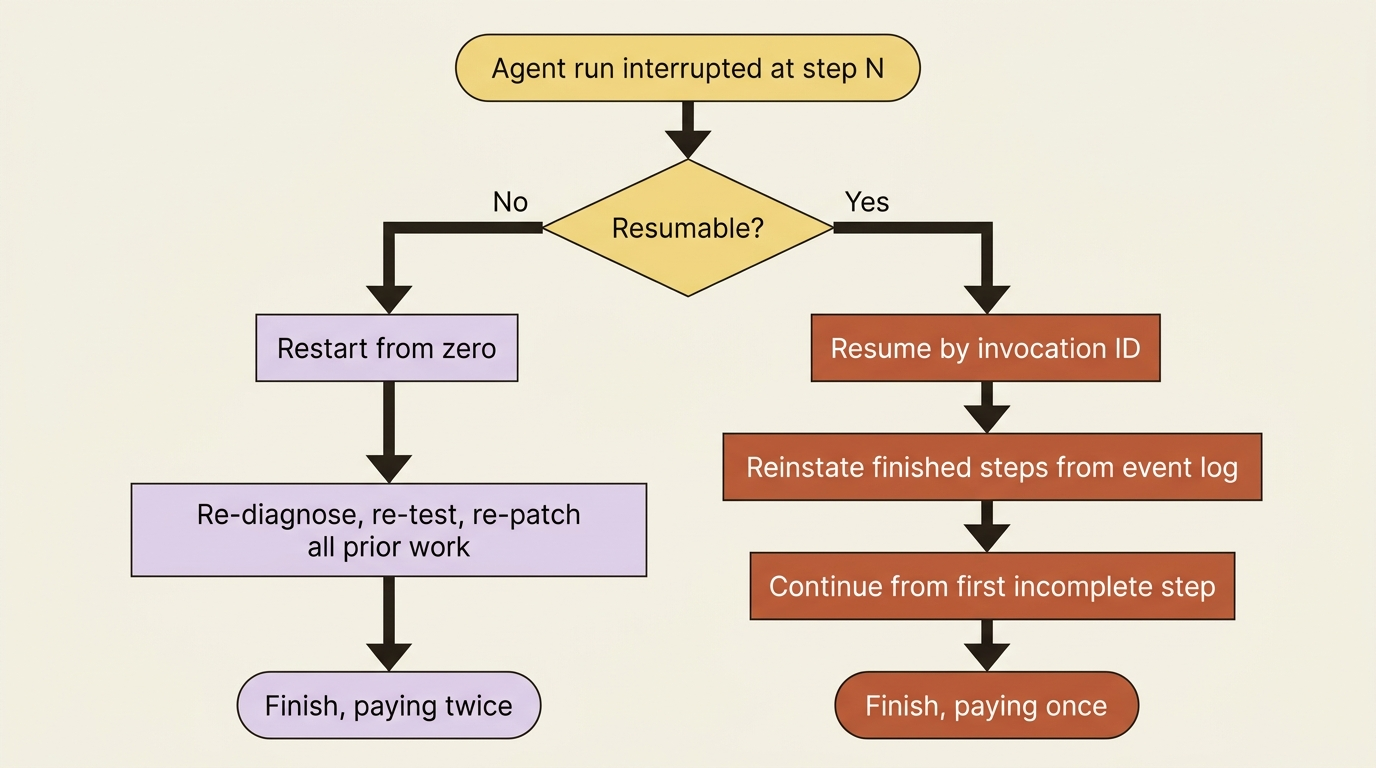 A flowchart contrasting two paths after an agent run is interrupted at step N: a non-resumable run restarts from zero and re-does all prior work, paying twice; a resumable run resumes by invocation ID, reinstates finished steps from the event log, and continues from the first incomplete step, paying once.